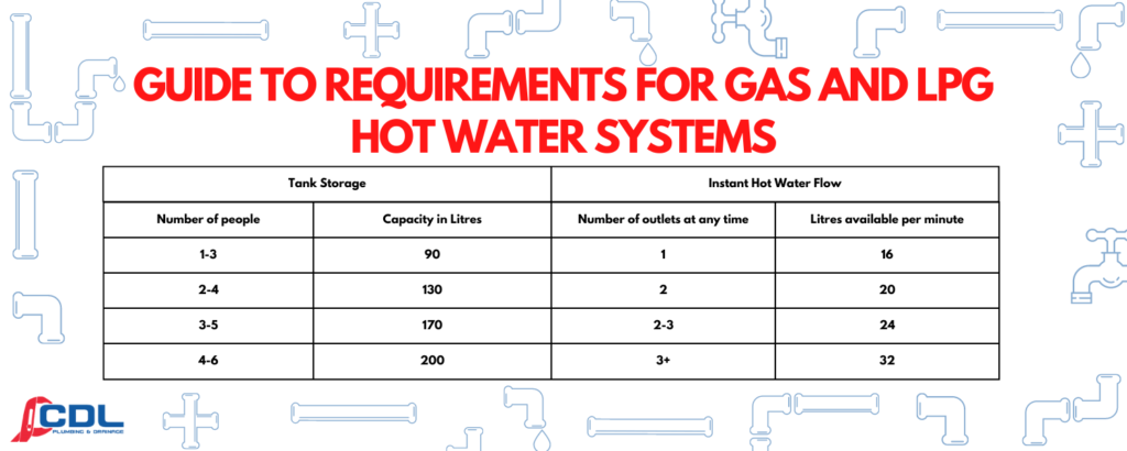 Hot Water System Sizing 2